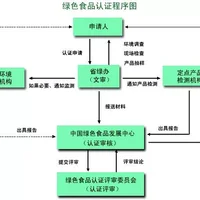 怎样申请“绿色食品”标志使用权？绿色食品认证程序图