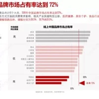 国货占有率达72%，老牌国货如何重回大众视线？